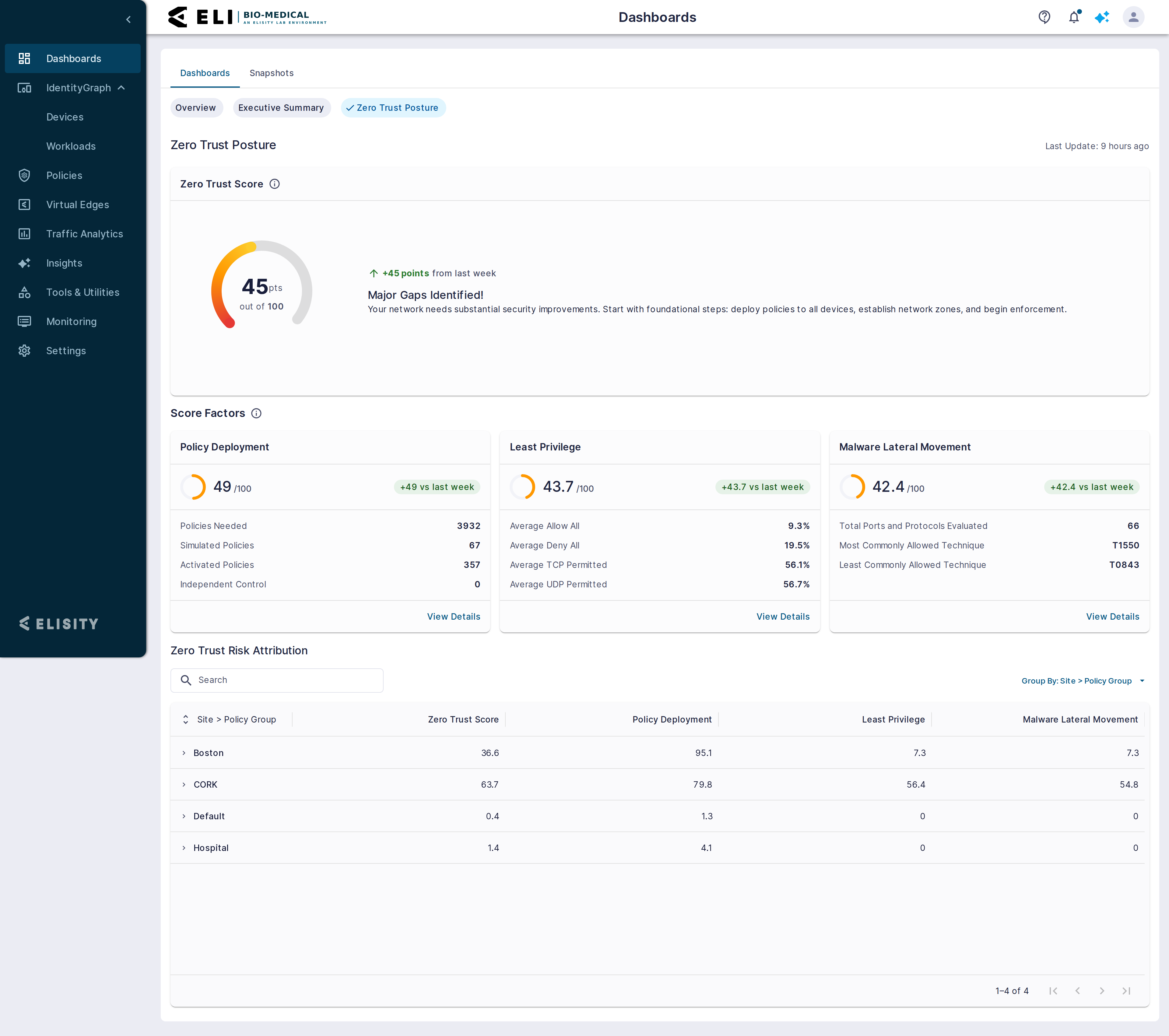 Zero Trust Posture Dashboard — full-page view showing Zero Trust Score gauge, Score Trend chart, Score Factors Section, and Zero Trust Risk Attribution table
