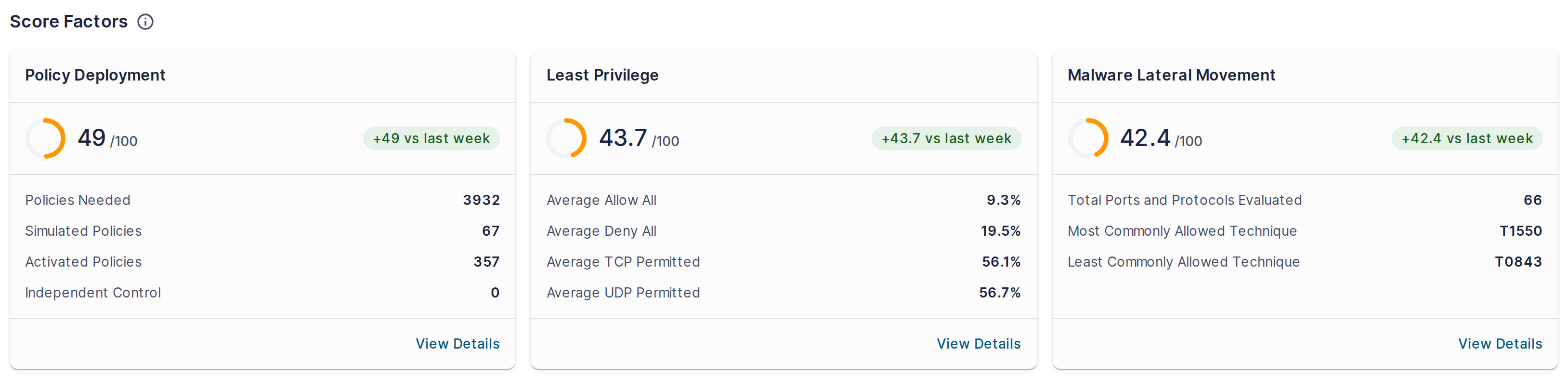 Score Factors Section — three Score Factor cards (Policy Deployment, Least Privilege, Malware Lateral Movement) with supporting metrics and View Details links