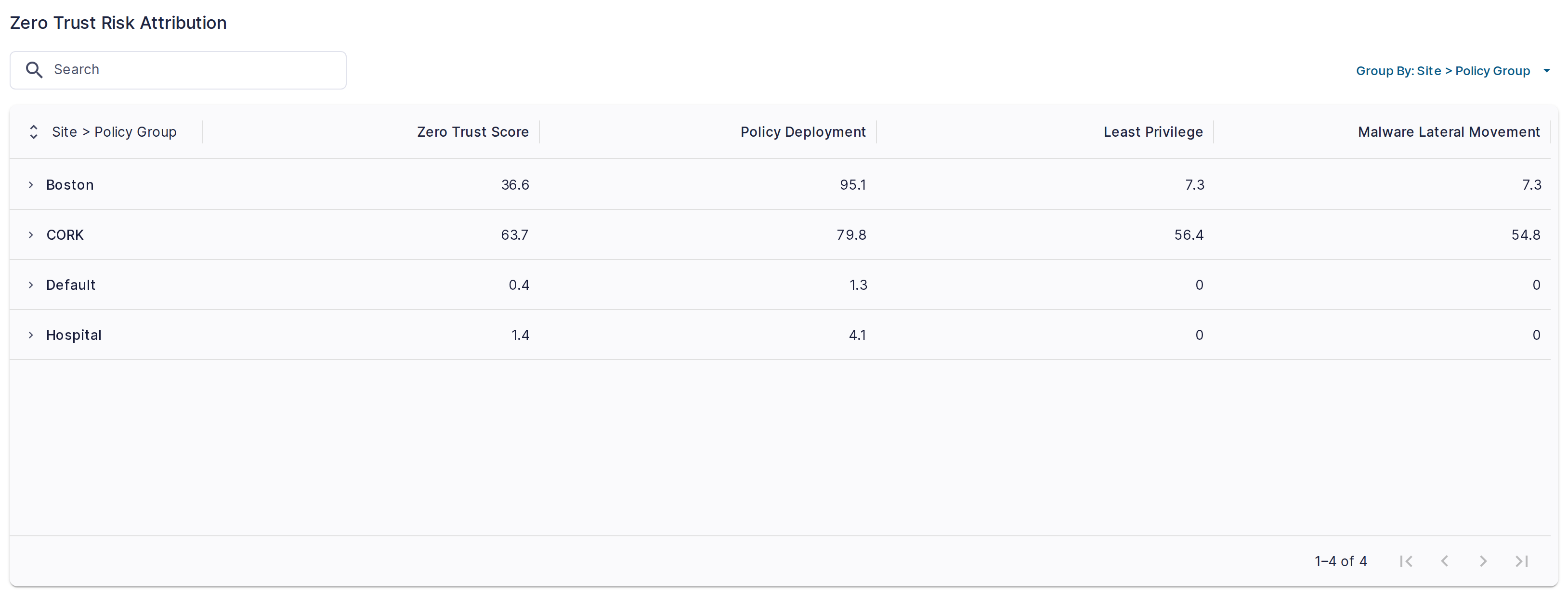 Zero Trust Risk Attribution table — grouped table with the Group By selector visible, showing nested Site › Policy Group rows and score columns