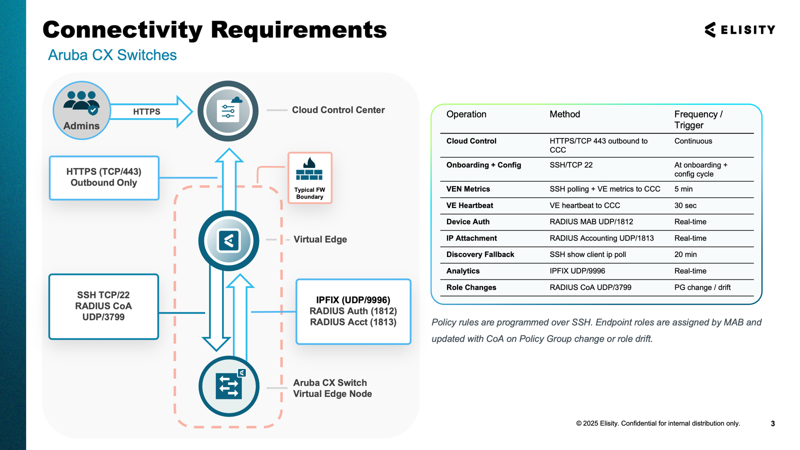 Connectivity Requirements